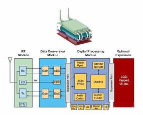 使用新型 Virtex FPGA 开发小型软件无线电平台 SFF SDR